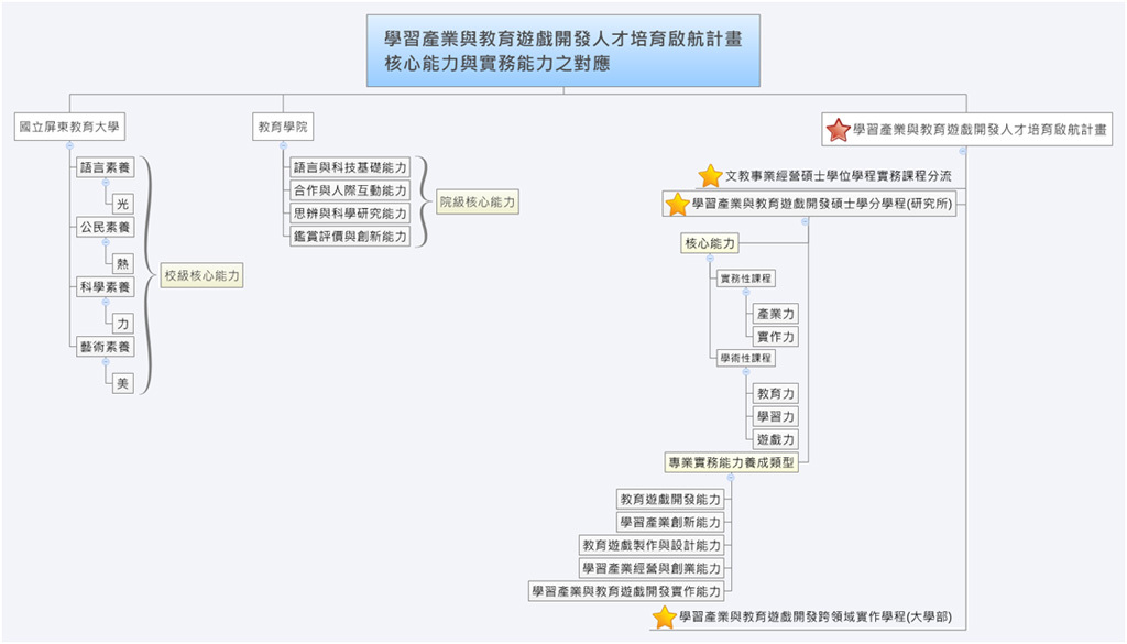 學生核心能力與實務能力對應(點圖可放大)