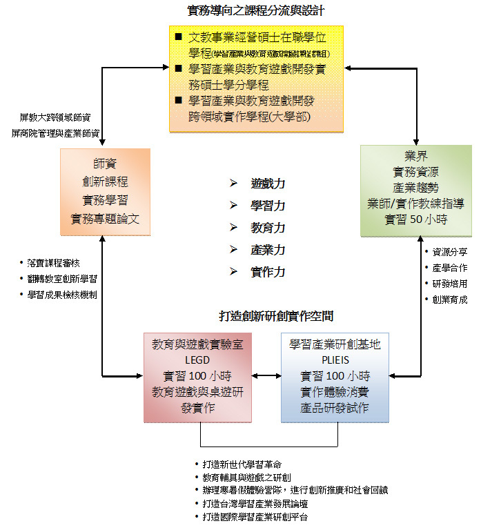 計畫整體規劃及實施策略圖示